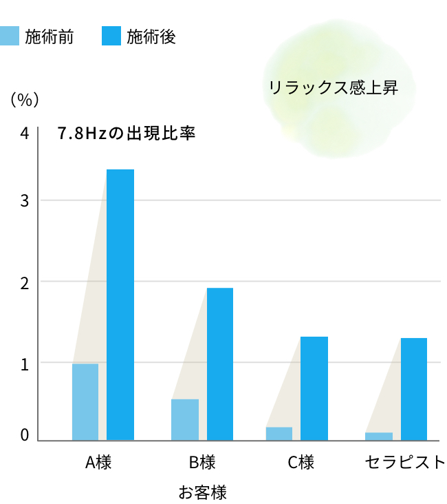 リラックス感上昇